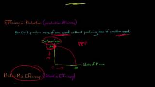 3 Types of Economic Efficiency [upl. by Leamse]