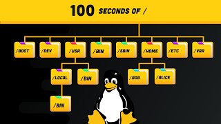 Linux Directories Explained in 100 Seconds [upl. by Itirahc]