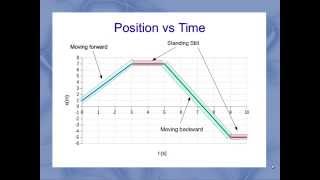 Interpreting Motion Graphs [upl. by Rekoob]