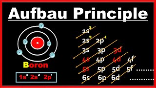 Aufbau Principle Definition Explanation Diagram  Chemistry Rules for Filling of Electrons [upl. by Esile]