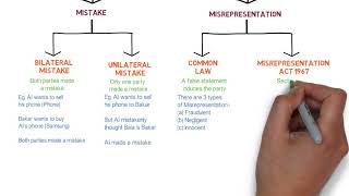 Contract Law  Chapter 6 Vitiating Factors Degree  Year 1 [upl. by Tench32]