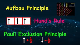 Aufbau principle Hunds rule amp Pauli exclusion principle [upl. by Croteau]