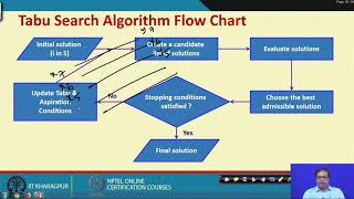 Lecture 37 Tabu Search [upl. by Ailene]