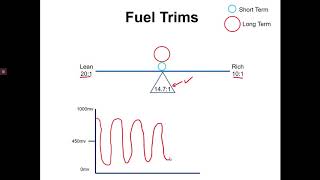 Simple Fuel Trims Explanation STFT and LTFT [upl. by Adirem]