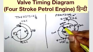 Valve Timing Diagram Four Stroke Petrol Engine हिन्दी [upl. by Aita193]