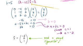 Repeated Eigenvalues Case 2 [upl. by Walters]