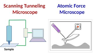 Scanning Tunneling Microscopy  Atomic Force Microscopy [upl. by Seamus154]