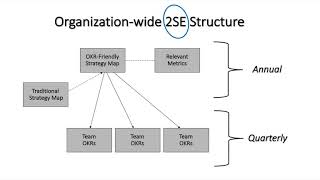 Strategy Mapping for OKRs [upl. by Hunger]