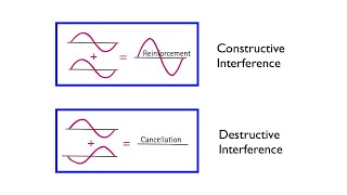 Wave Interference  Arbor Scientific [upl. by Sheppard]