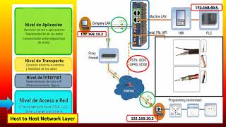 INTRODUCCIÓN AL PROTOCOLO TCPIP [upl. by Esenaj]