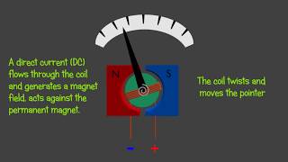 Galvanometer  Voltmeter Ammeter and Ohmeter  Animation [upl. by Linn]