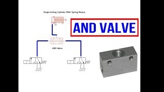 AND Valve Pneumatic Function  Animation [upl. by Enytnoel]