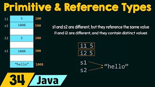 Primitive Types and Reference Types in Java [upl. by Ssitnerp]