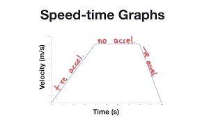 Interpeting Speed Time Graphs [upl. by Siravat]