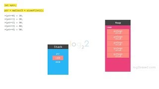 malloc in c  How does malloc work  Visualizing Pointers in C  Learn Programming in Animated Way [upl. by Brok]