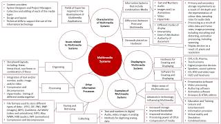 Multimedia Systems Unit Overview [upl. by Aramal755]