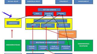 Organigram Belgische rechtscolleges [upl. by Repinuj120]