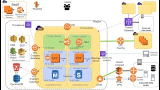 Introduction to AWS Networking [upl. by Kosel480]