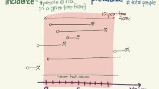 Incidence and prevalence [upl. by Cassy]