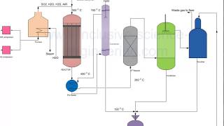 Sulphur recovery from hydrogen sulphide gas [upl. by Notserk85]