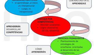 PROCESOS PEDAGÓGICOS DESDE EL ENFOQUE POR COMPETENCIAS [upl. by Enelime]