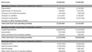 Capital Expenditures on the Cash Flow Statement [upl. by Ruelle]