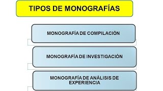 Tipos de Monografías [upl. by Arakal]