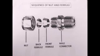 Fitting types of fitting [upl. by Hett988]