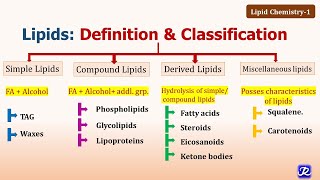 1 Lipids Definition Classification functions Lipid Chemistry1 Biochemistry [upl. by Wilhelmine]