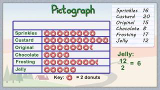 How To Create A Pictograph  Elementary Math [upl. by Jacklin]