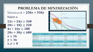 Programación Lineal Método Gráfico Problema de Minimización [upl. by Skurnik]