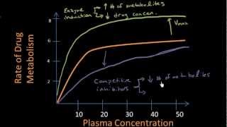 Competitive Inhibition Overview  Pharmacokinetics Lect 17 [upl. by Bryan840]