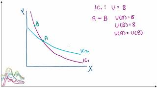 Why Indifference Curves Cant Cross [upl. by Azerila]