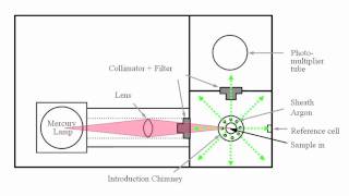 Atomic Fluorescence Spectroscopy [upl. by Litt]