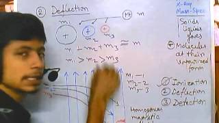 Mass spectrometry part 3  protein analysis step by step process [upl. by Nelyak]