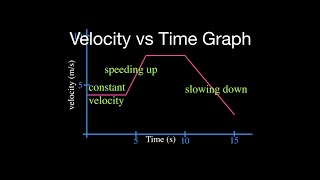 Motion Graphs 4 of 8 Velocity vs Time Graph Part 1 [upl. by Wolfe240]