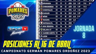 POSICIONES al 16 de Abril Jornada 8 Pomares 2023 Nicaragua [upl. by Eicyak]