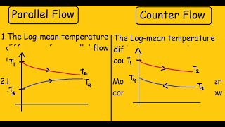 Parallel Flow vs Counter Flow Heat Exchanger [upl. by Tamra543]