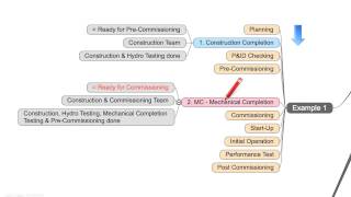 Commissioning Training  Part 3  10  MECHANICAL COMPLETION [upl. by Lorne284]