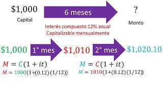 Interés compuesto  Matemáticas financieras [upl. by Haliak557]