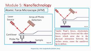 Atomic Force Microscope AFM Construction and Working [upl. by Leahcar655]