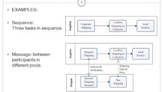 BPMN Basic Modelling  Pools amp Lanes [upl. by Ennayhs]