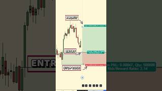 Supply and Demand Zones Trading Method [upl. by Hsakiv341]